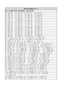 各类考试语文常见错别字大全