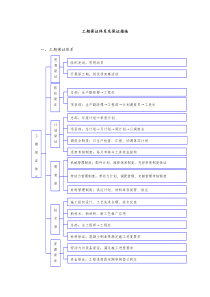 工期保证体系及保证措施