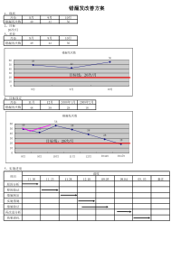 错漏发改善方案1
