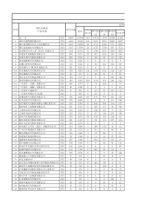XXXX年10月份客车生产销售统计表