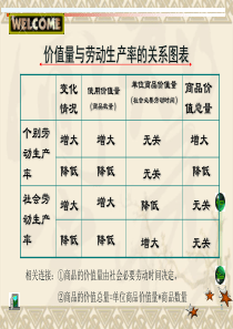 价值量与劳动生产率的关系图表