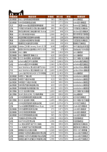 XXXX淘宝天猫双十一11爆款促销清单(官方内部最终版)