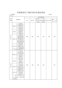 华锦集团生产操作岗位补贴标准表