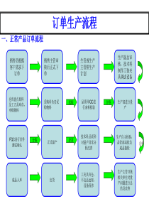 车间各生产环节所产生的流程
