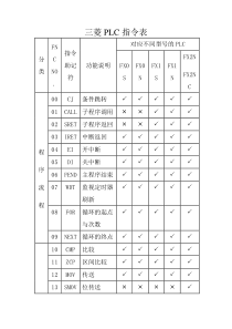 三菱PLC指令表.