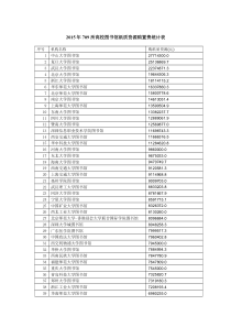 2015年709所高校图书馆纸质资源购置费统计表-教育部高等学校