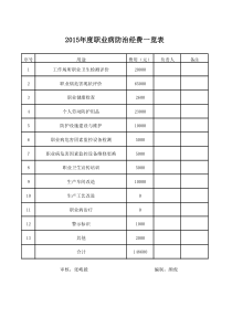 年度职业病防治经费一览表