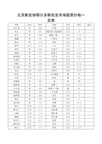 北京新发地鄂尔多斯批发场蔬菜价格一览表