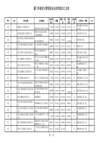 厦门市建设与管理局企业资质就位汇总表