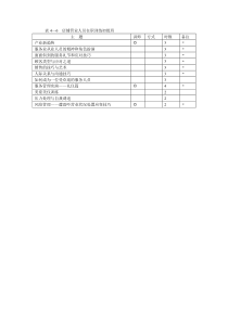 表4—6  店铺营业人员在职训练初级班