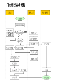 门市销售业务流程