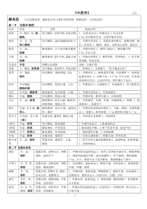 《中药学》总结表格(七版教材)[1]