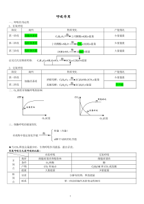 【重难点】高中生物光合作用与呼吸作用复习提纲