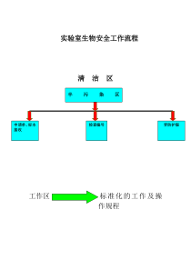 实验室生物安全工作流程