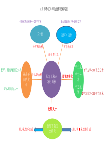 三年级数学-长方形和正方形的面积思维导图