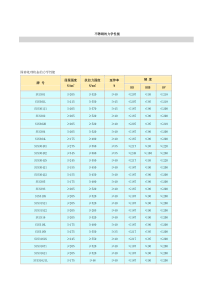 各种不锈钢的力学性能