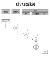 通信行业-地市公司工程结算标准流程