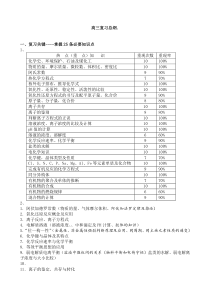 高三化学知识框架和知识点总结