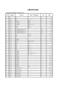 新安花苑安居房一标段消防主要材料价格表