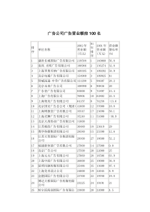 广告公司广告营业额前100名(DOC 4)
