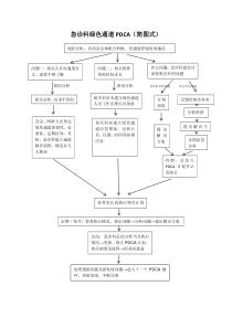 急诊绿色通道PDCA