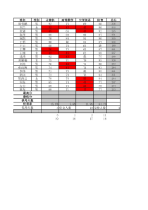 大学计算机基础实践教程作业excel2