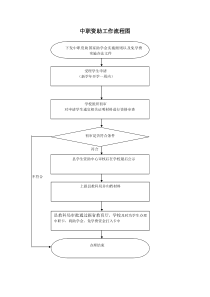 中职资助工作流程图