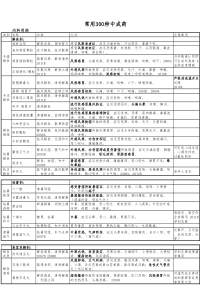 2015非处方中成药分类、功效与主治