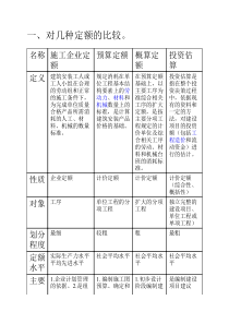 施工定额、预算定额、概算定额和估算指标区别与联系