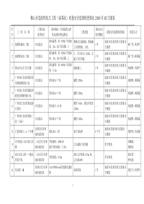 质量安全监督-佛山市危险性较大工程（深基坑）质量安全监督