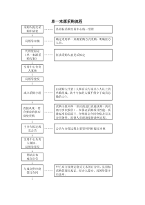 单一来源采购流程图