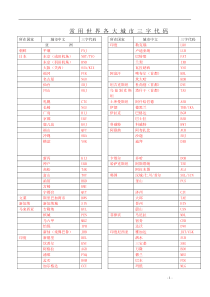 世界各主要城市三字代码