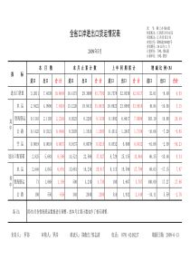 全省口岸进出口货运情况表