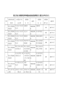 出口蔬菜种植基地检验检疫备案情况表