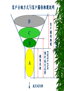 客户分级与关系维护
