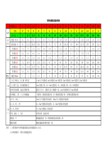 电缆载流量参照表及口诀