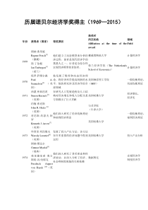 历届诺贝尔经济学奖得主(1969—2016)(DOC)