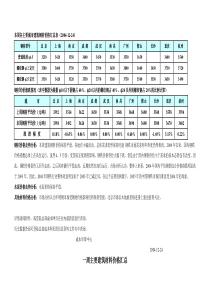 一周主要建筑材料价格（1224）