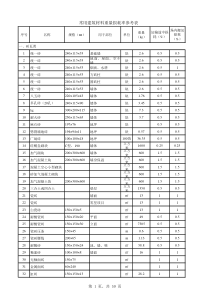 常用建筑材料重量损耗率参考表及材料损耗率表