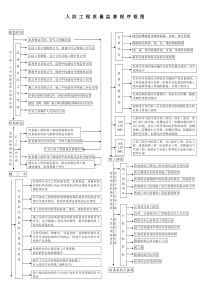 人防工程质量监督程序框图