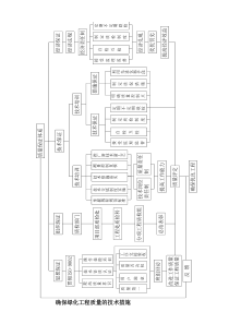 保证工程质量的技术措施