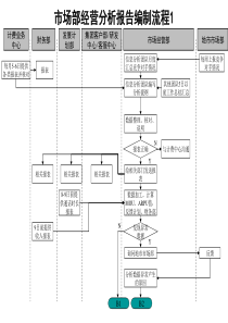 市场部经营分析报告编制流程