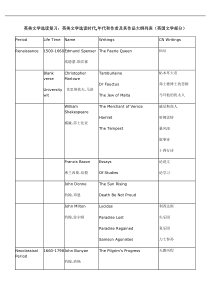 英美文学选读复习(时期-作家-作品)范文