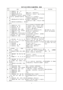 精心整理版-初中文言文常见文言虚词用法一览表