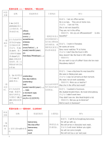 英语十六时态表格总结(全面重排打印版)