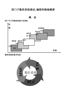 西门子数控调试概要