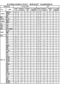 商云网络为您提供今年四月家居清洁剂的品牌销售参考...