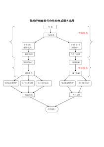 代理经销商软件合作和售后服务流程（DOC 1页）