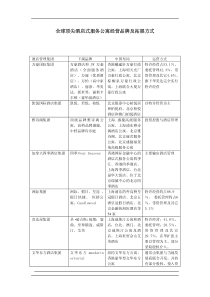全球顶尖酒店式服务公寓经营品牌及拓展方式