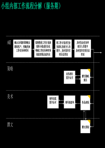 广告培训小组内部工作流程分解（服务期）